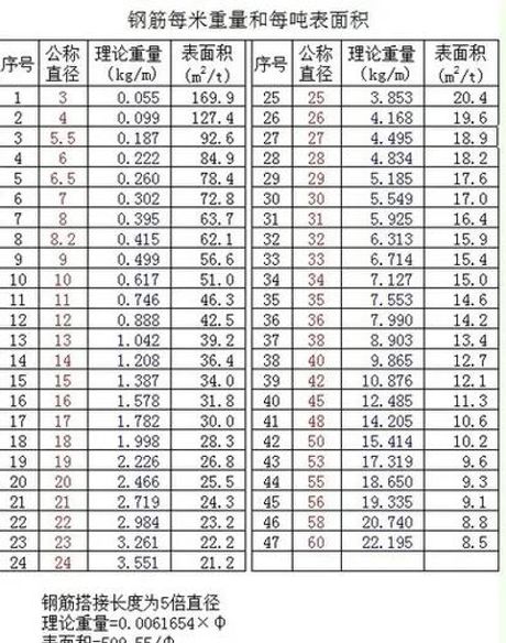 钢筋重量表，最全钢筋重量表及计算方法